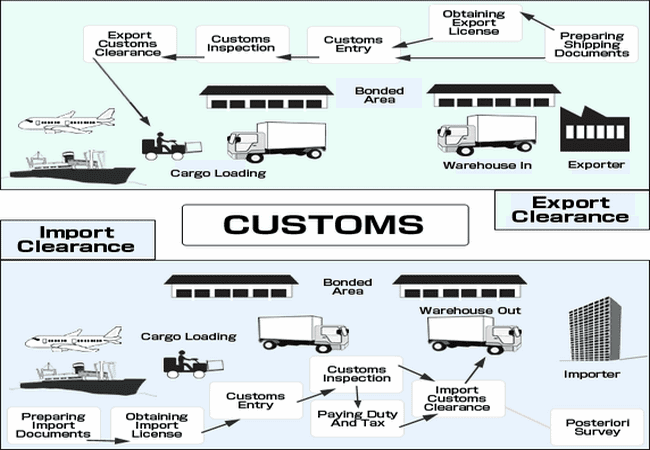 Import SAD SAD Import Declaration Customs Declarations Ireland